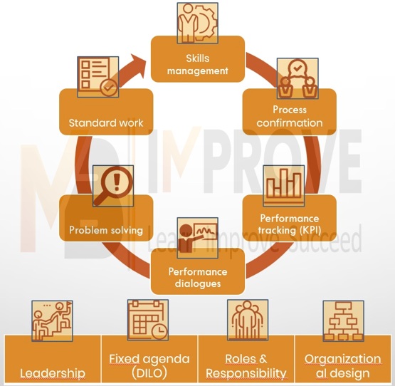 Operational Excellence Model - Verbeterwiel MBImprove
